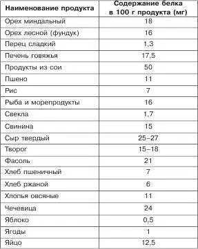 Белок неслучайно называют строительным материалом для тканей организма Так - фото 2