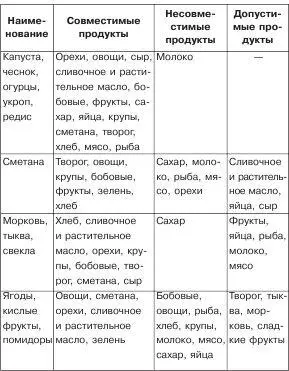 Свойства основных продуктов питания Как уже было заме - фото 3