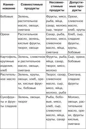 Свойства основных продуктов питания Как уже было замечено выше для сохранения - фото 4