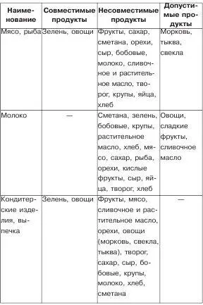Свойства основных продуктов питания Как уже было замечено выше для сохранения - фото 6