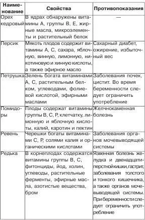 Калорийность продуктов питания В период беременности - фото 15