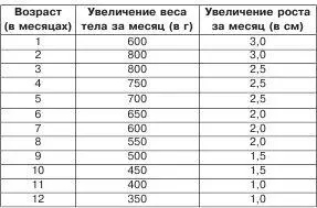 Заметим что ежемесячное прибавление в весе тела указанное в этой таблице - фото 19