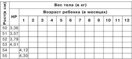 Таблица 6 Соответствие веса тела девочек их росту и возрасту - фото 20