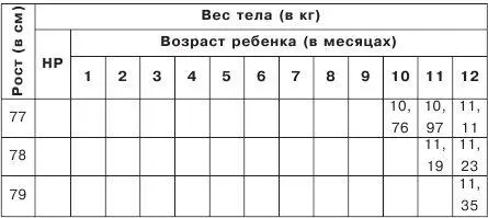 Для наглядности приведем конкретные примеры Четырехмесячная девочка весит 63 - фото 23