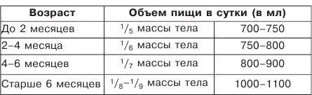 В разное время суток малыш съедает различное количество пищи К тому же у него - фото 26