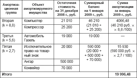 Бюджетное учреждение спишет суммарный баланс третьей амортизационной группы - фото 6