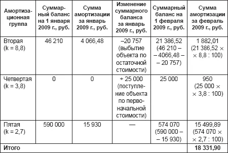 В итоге сумма начисленной амортизации за февраль 2009 г 18 33190 руб При - фото 7