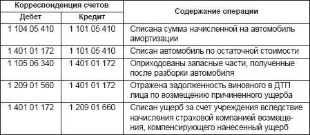 Вместе с этим составляется проводка Дебет 1 205 04 560 страховая компания - фото 8