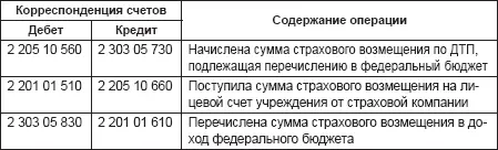 Порядок отражения операций по получению сумм страхового возмещения у - фото 12