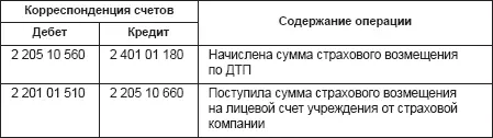Операции по восстановлению автомобиля отражаются с использованием счета 2 106 - фото 15