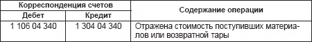 При отправке поставщику возвратной тары учреждение грузополучатель высылает - фото 17