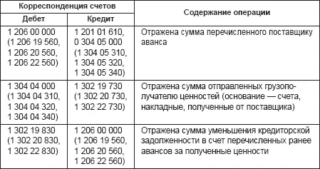 Одновременно с этим вышестоящее учреждение высылает грузополучателю или - фото 20