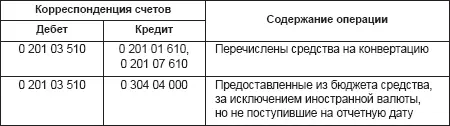 Операции по выбытию средств оформляются следующими бухгалтерскими записями - фото 36
