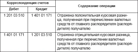 Подотчетные лица в бюджетных учреждениях Учет подотчетных сумм ведется по - фото 44