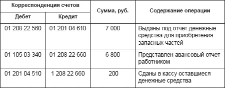К авансовому отчету по суммам израсходованным на хозяйственные нужды - фото 46