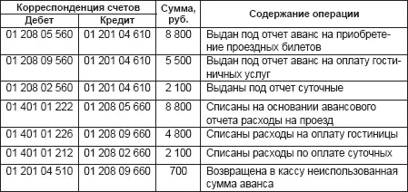 Следующая выдача наличных денег подотчетному лицу может производиться только - фото 47