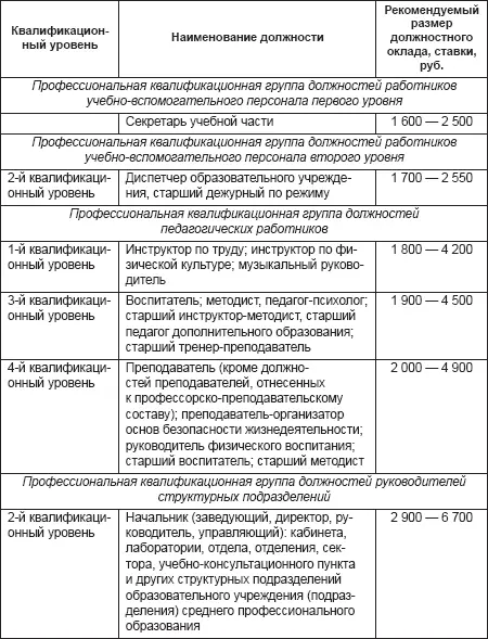 Руководитель учреждения на основе расчетов в пределах средств предусмотренных - фото 49