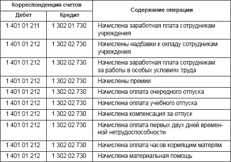 За счет средств государственного социального страхования работникам учреждений - фото 52
