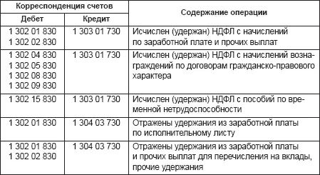 Операции по начислению за отчетный период месяц суммы ЕСН страховых взносов - фото 56