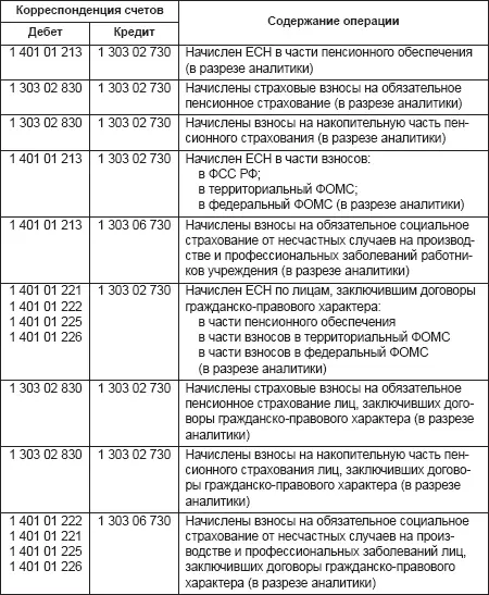 Операции по погашению задолженности по оплате труда отражаются с использованием - фото 57