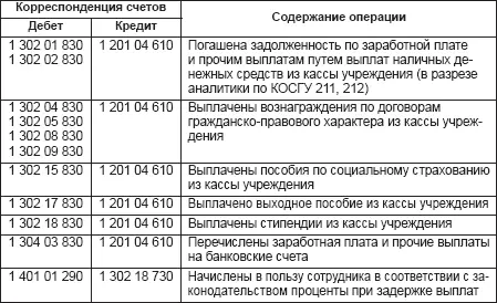 Суммы заработной платы не полученные в установленный срок учитываются на - фото 58