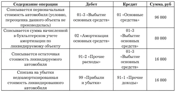 При выбытии объекта основных средств сумма его дооценки переносится с - фото 10
