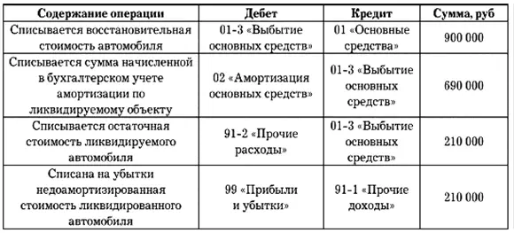На самом деле финансовый результат от выбытия автомобиля иной и рассчитать его - фото 11