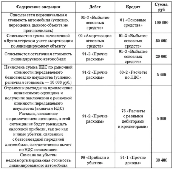 В налоговом учете по нормам п 16 ст 270 НК РФ предприятие лишено возможности - фото 12