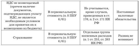 При исчислении сумм НДС нужно помнить что в ряде ситуаций законодательством - фото 5