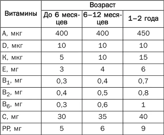 Таблица 6 Содержание витамина А в продуктах питания Наименование продукта - фото 6