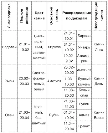 Выбор камней в зависимости от дня недели и месяца - фото 20