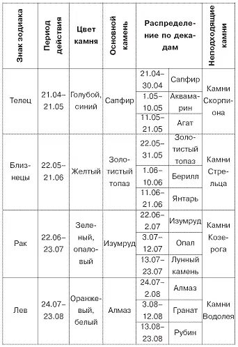 Выбор камней в зависимости от дня недели и месяца Еще в древности было - фото 21