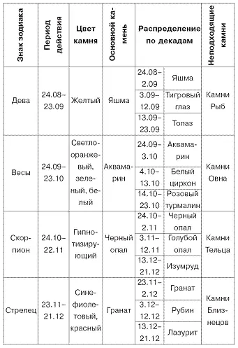 Выбор камней в зависимости от дня недели и месяца Еще в древности было - фото 22