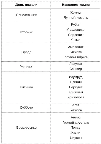 Таблица 6 Камни месяца Камни в косметологии В косметологии камни применяются - фото 24