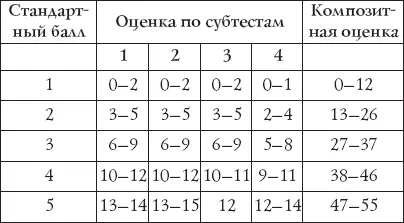 Оценка результатов по отдельным субтестам Стандартные баллы получившиеся - фото 57