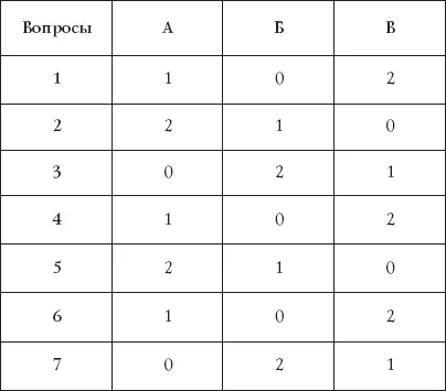 Менее 7 баллов Все что связано с вашими отношениями вы целиком берете на - фото 20