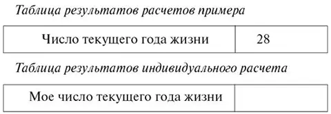 Расчет показателей личного календаря на уровне лет Ежегодно перед днем своего - фото 25