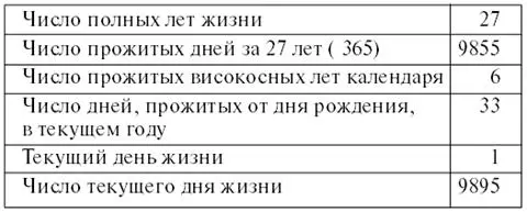 Таблица результатов индивидуального расчета Расчет числа круга жизни на - фото 38