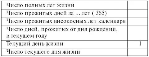 Расчет числа круга жизни на уровне дней На уровне дней своей жизни каждый - фото 39