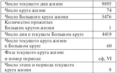 Таблица результатов индивидуального расчета Показатели Большого круга жизни и - фото 40