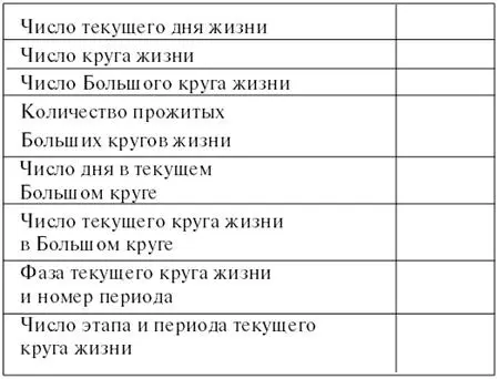 Показатели Большого круга жизни и текущего круга жизни личного числового - фото 41