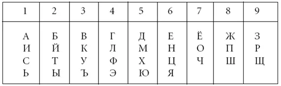 Теперь необходимо узнать число своего имени Например Иван Сергеевич Петров - фото 5