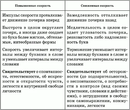 Таблица 4 10 основных признаков определяющих скорость почерка Важно - фото 13