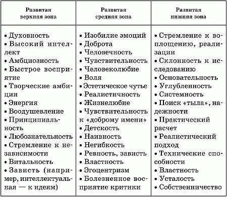 В нижеследующем образце почерка определите доминантную наиболее развитую зону - фото 45