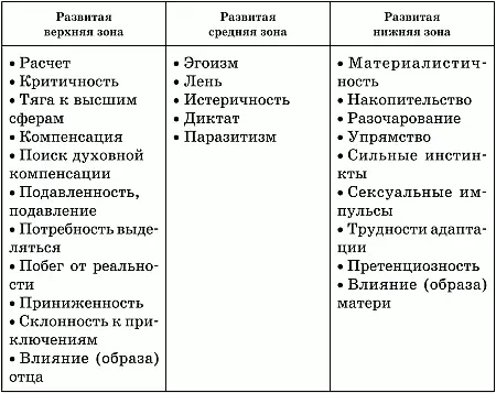 В нижеследующем образце почерка определите доминантную наиболее развитую зону - фото 46