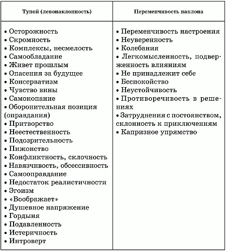 Ширина или узость почерка Ширина или узость почерка табл 16 постоянство и - фото 59