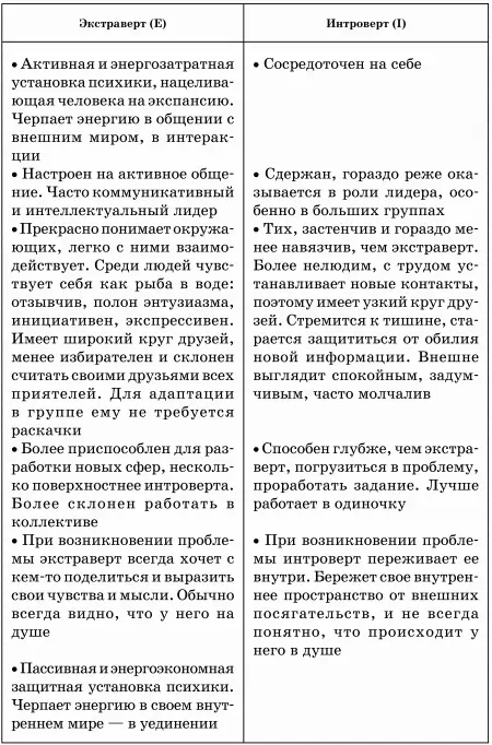 Теперь несколько слов о базовой корреляции юнгианских функций с гра - фото 119