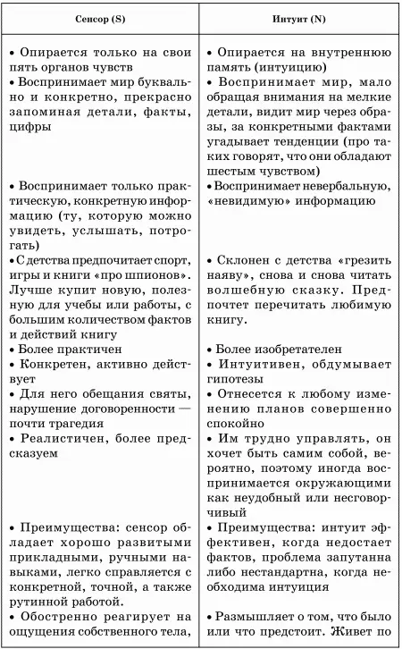 Теперь несколько слов о базовой корреляции юнгианских функций с графическими - фото 120