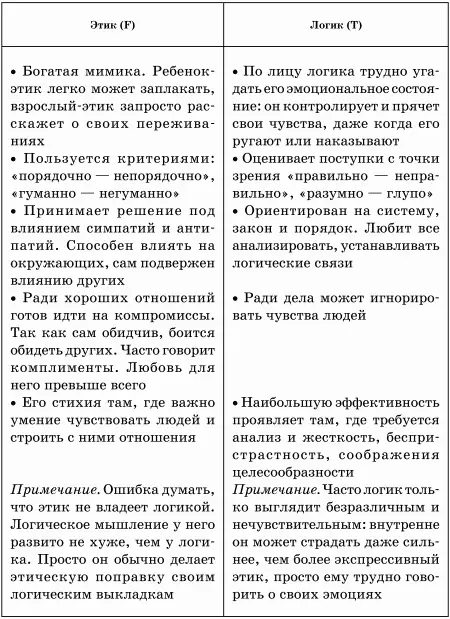 Теперь несколько слов о базовой корреляции юнгианских функций с графическими - фото 122