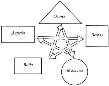 Цикл разрушения стихий Оба цикла являются частными случаями борьбы сил инь и - фото 4